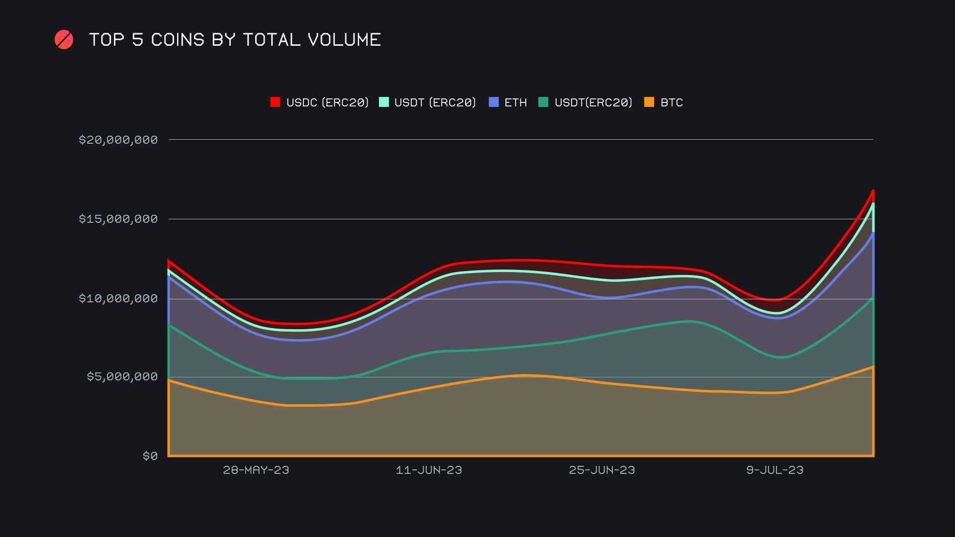 SideShift.ai Weekly Report | 4th - 10th July 2023