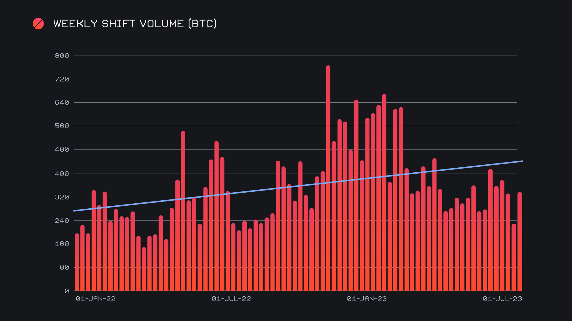 SideShift.ai Weekly Report | 4th - 10th July 2023