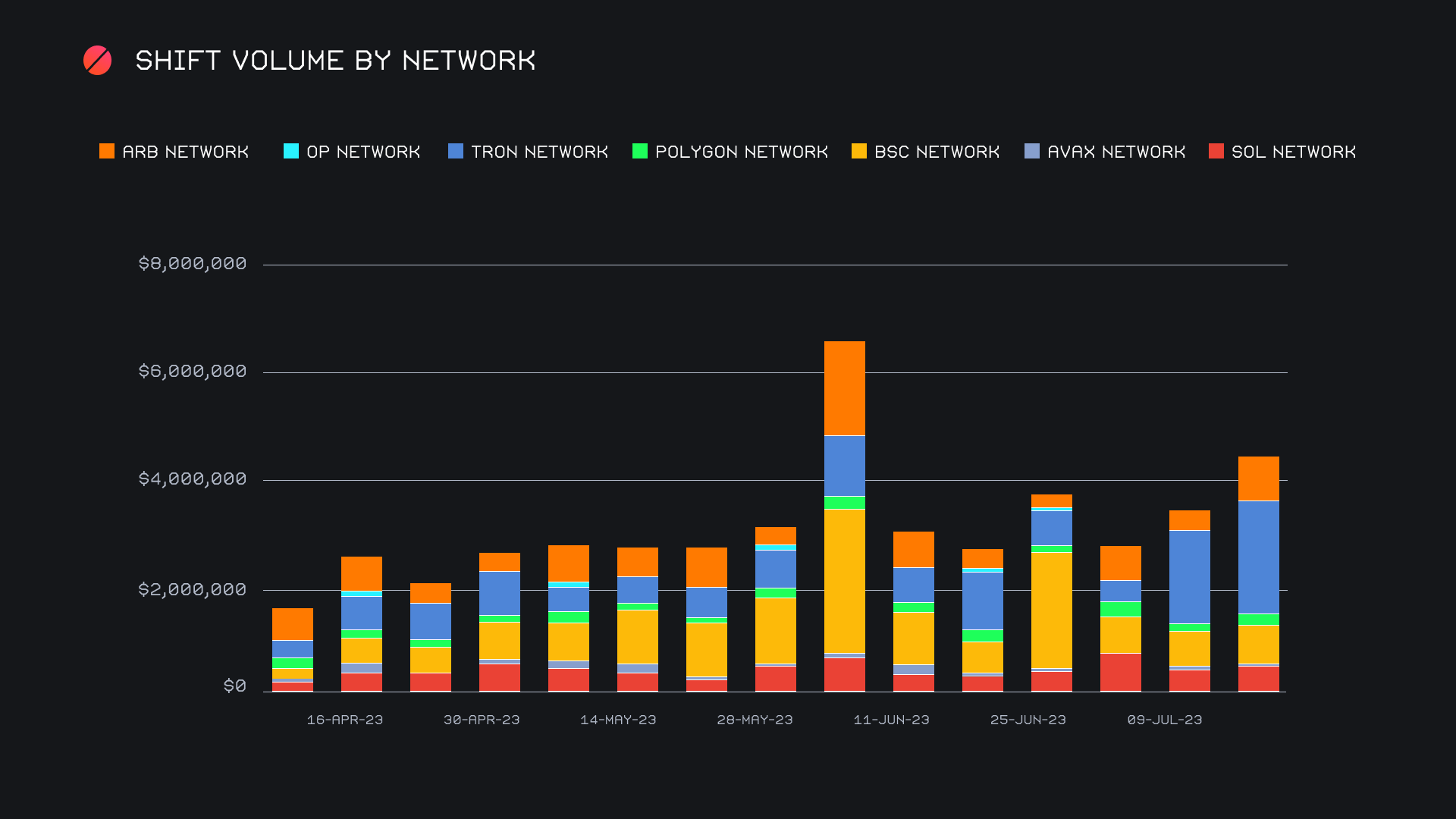 SideShift.ai Weekly Report | 11th - 17th July 2023