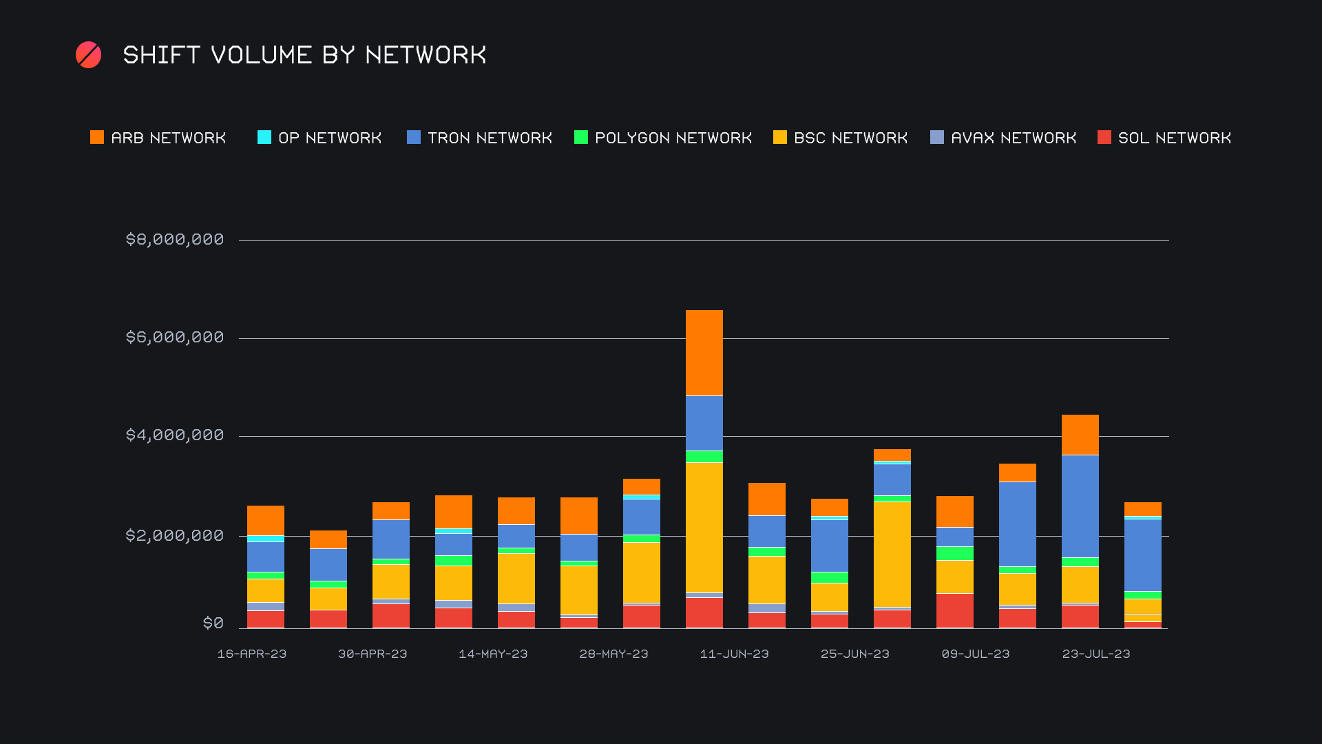 SideShift.ai Weekly Report | 18th - 24th July 2023