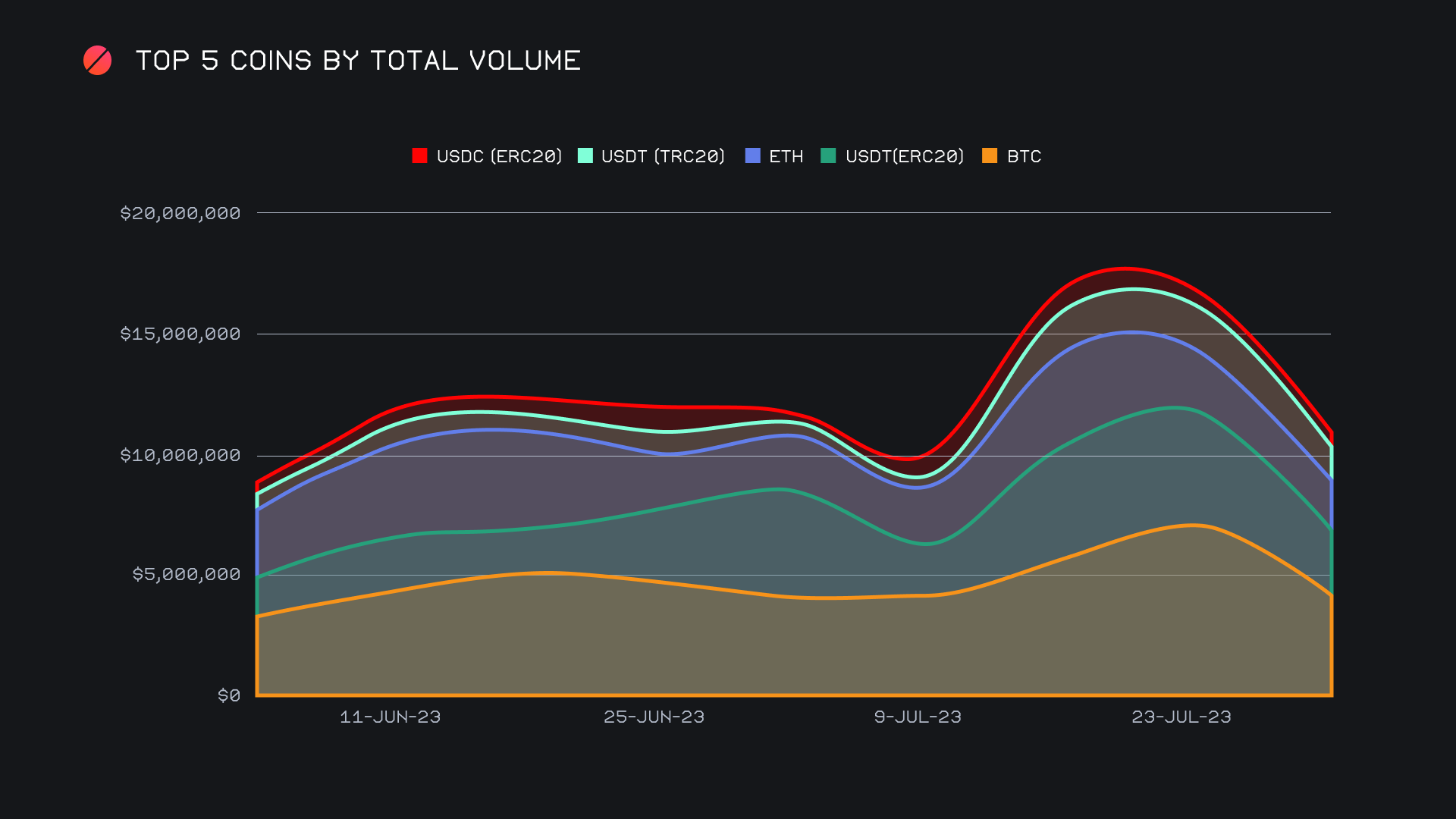 SideShift.ai Weekly Report | 18th - 24th July 2023