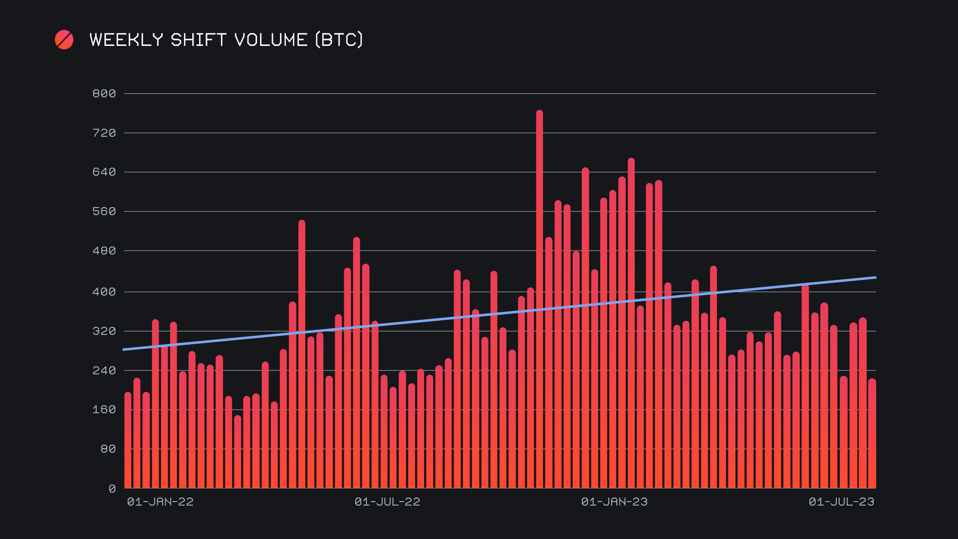 SideShift.ai Weekly Report | 18th - 24th July 2023