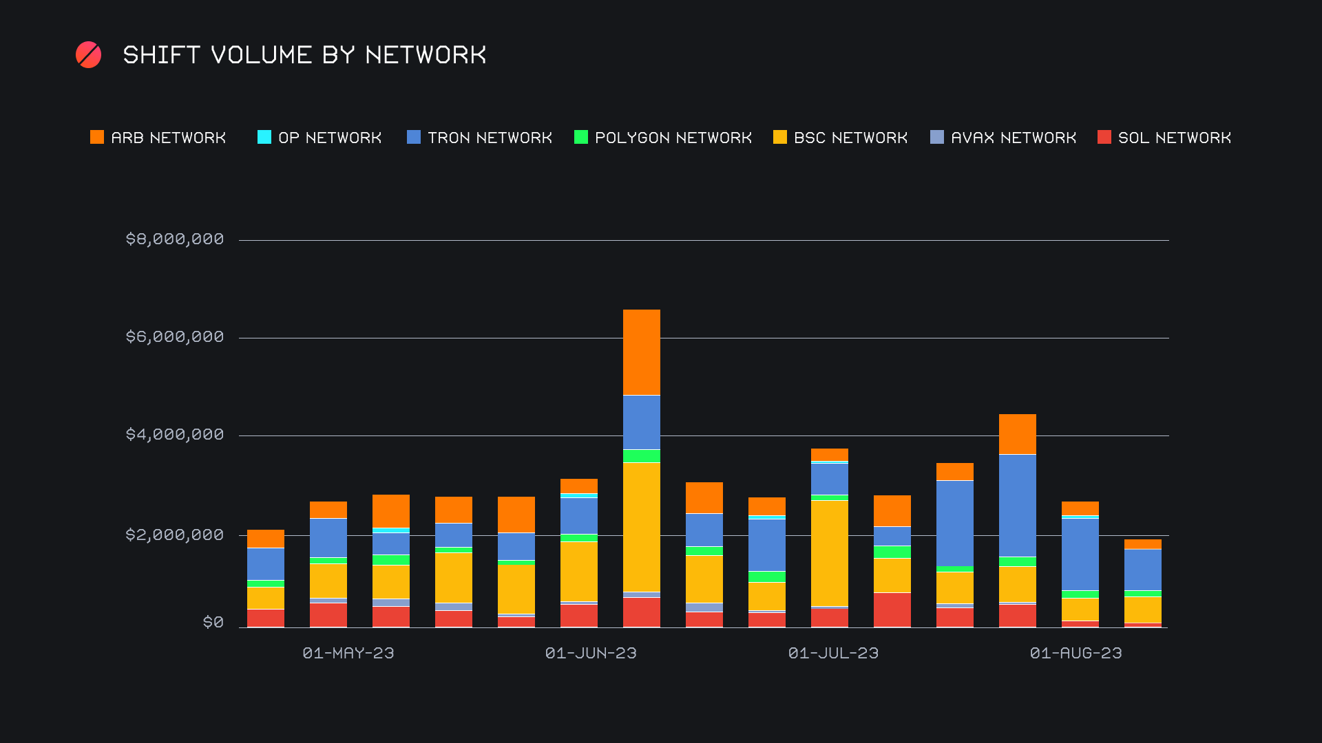 SideShift.ai Weekly Report | 25th - 31st July 2023