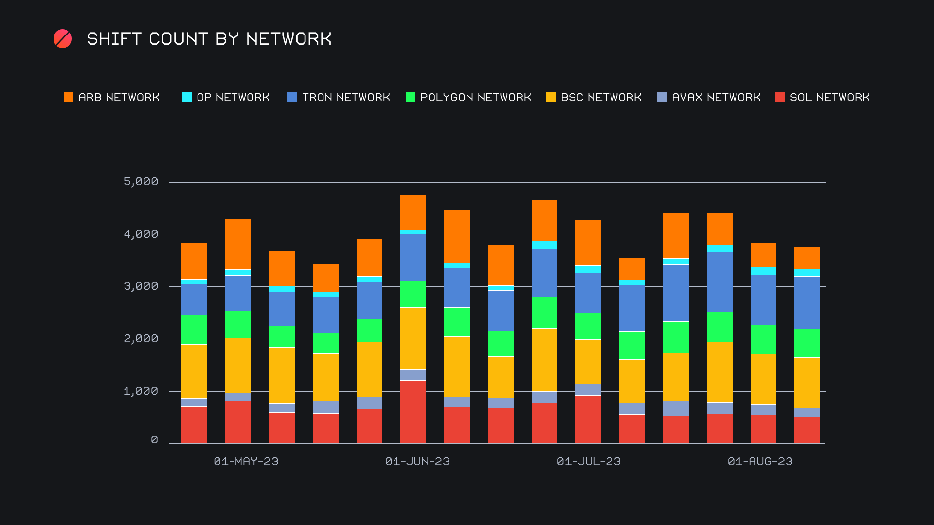 SideShift.ai Weekly Report | 1st - 7th August 2023