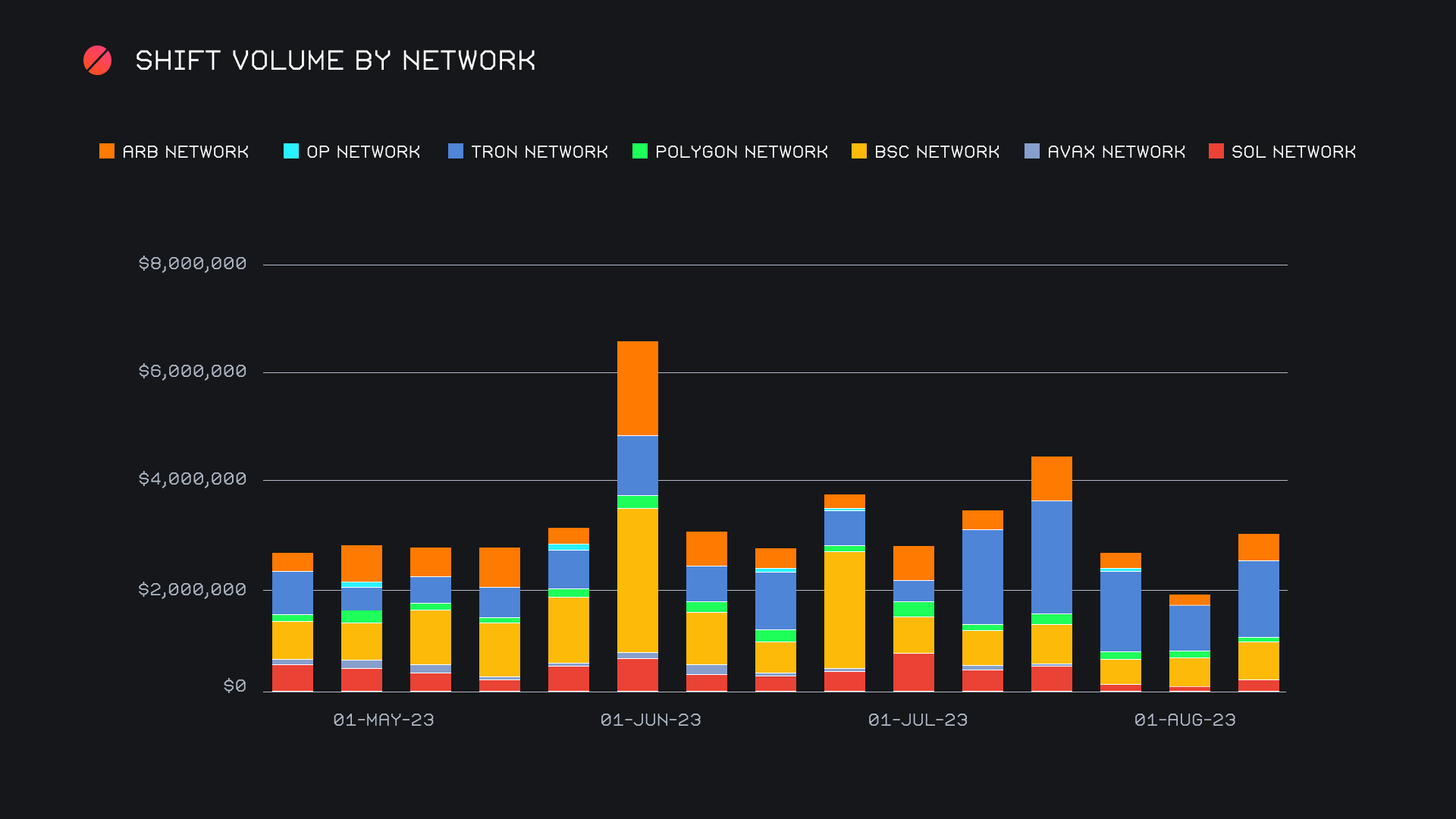 SideShift.ai Weekly Report | 1st - 7th August 2023