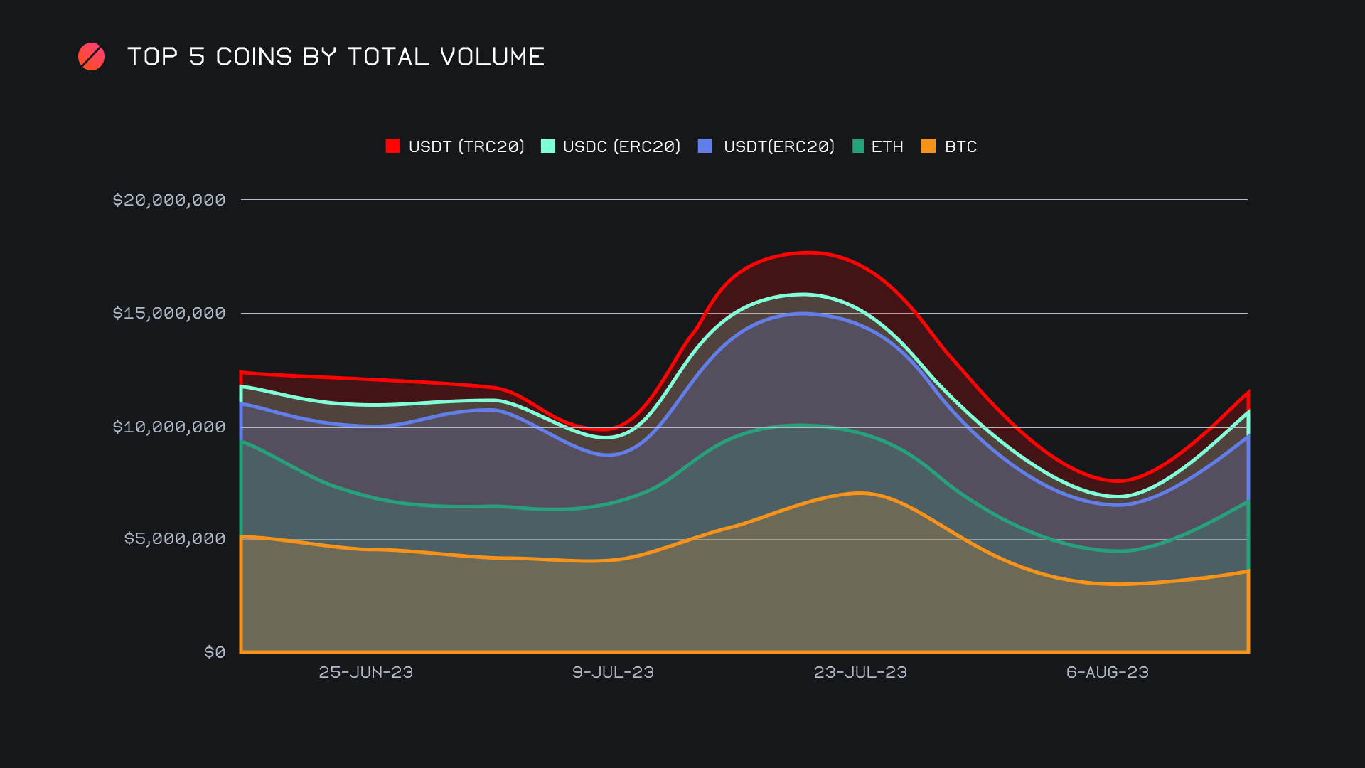 SideShift.ai Weekly Report | 1st - 7th August 2023