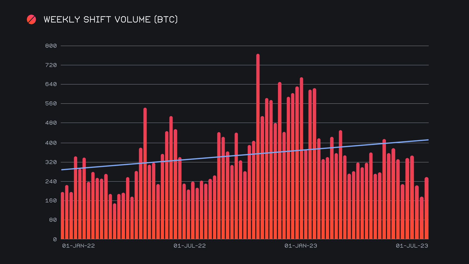 SideShift.ai Weekly Report | 1st - 7th August 2023