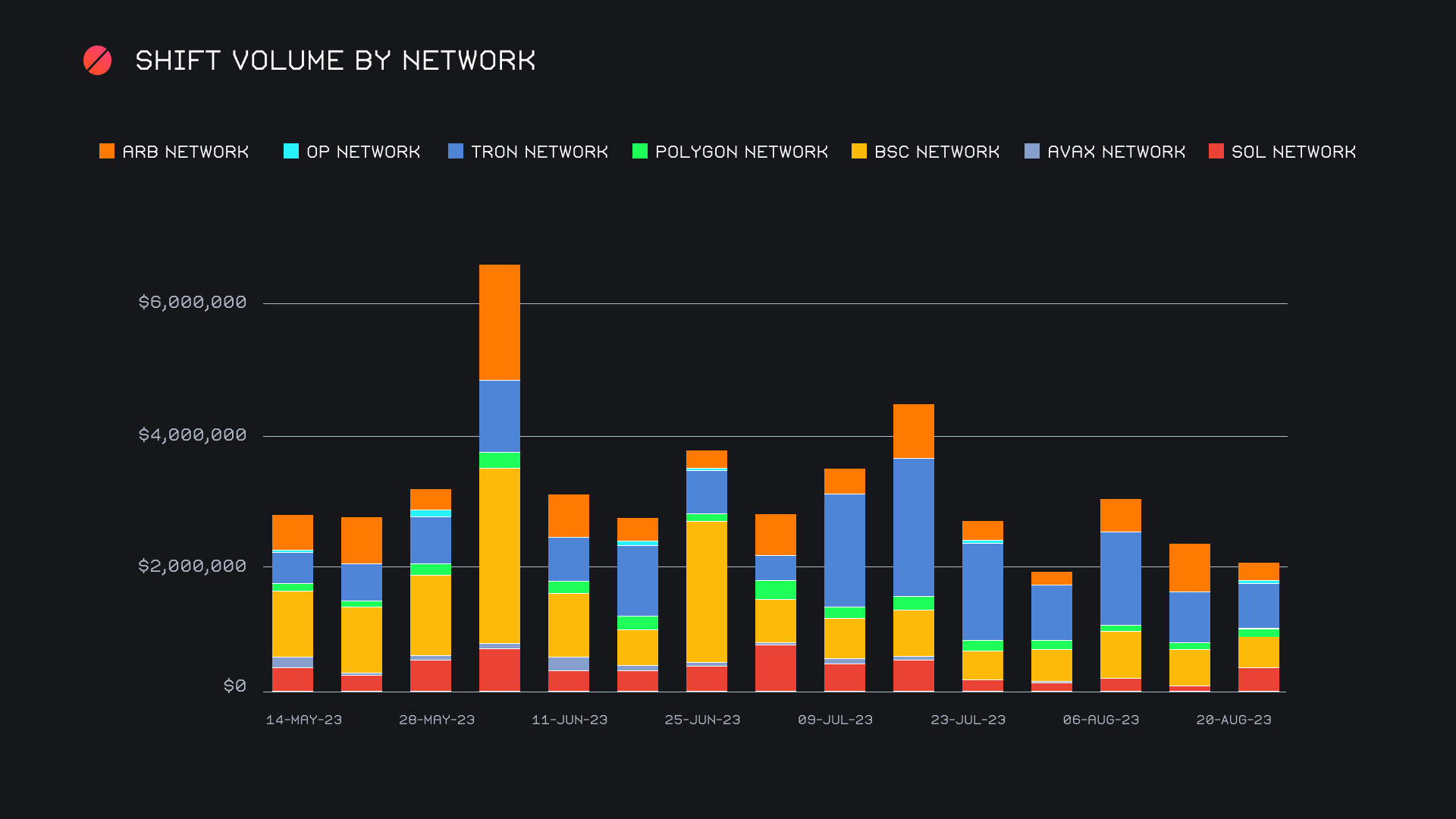 SideShift.ai Weekly Report | 15th - 21st August 2023