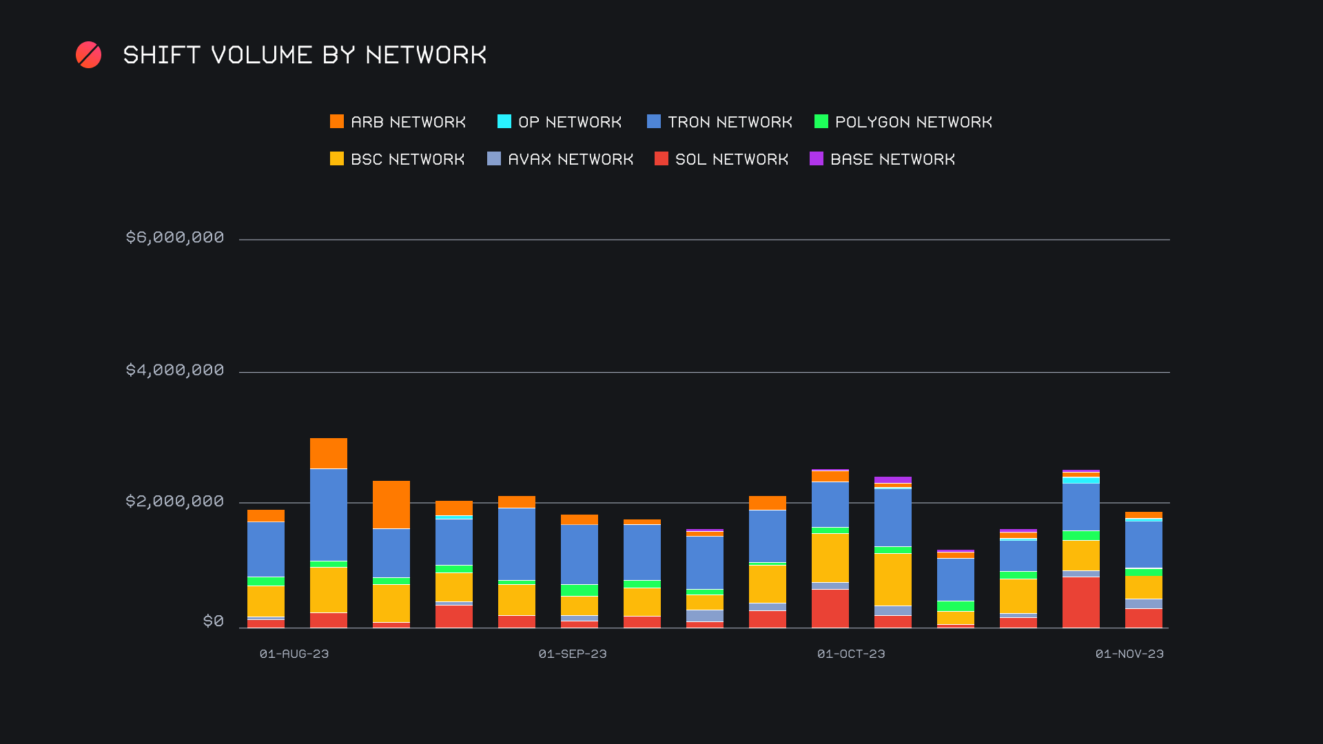 SideShift.ai Weekly Report | 31st October - 6th November 2023