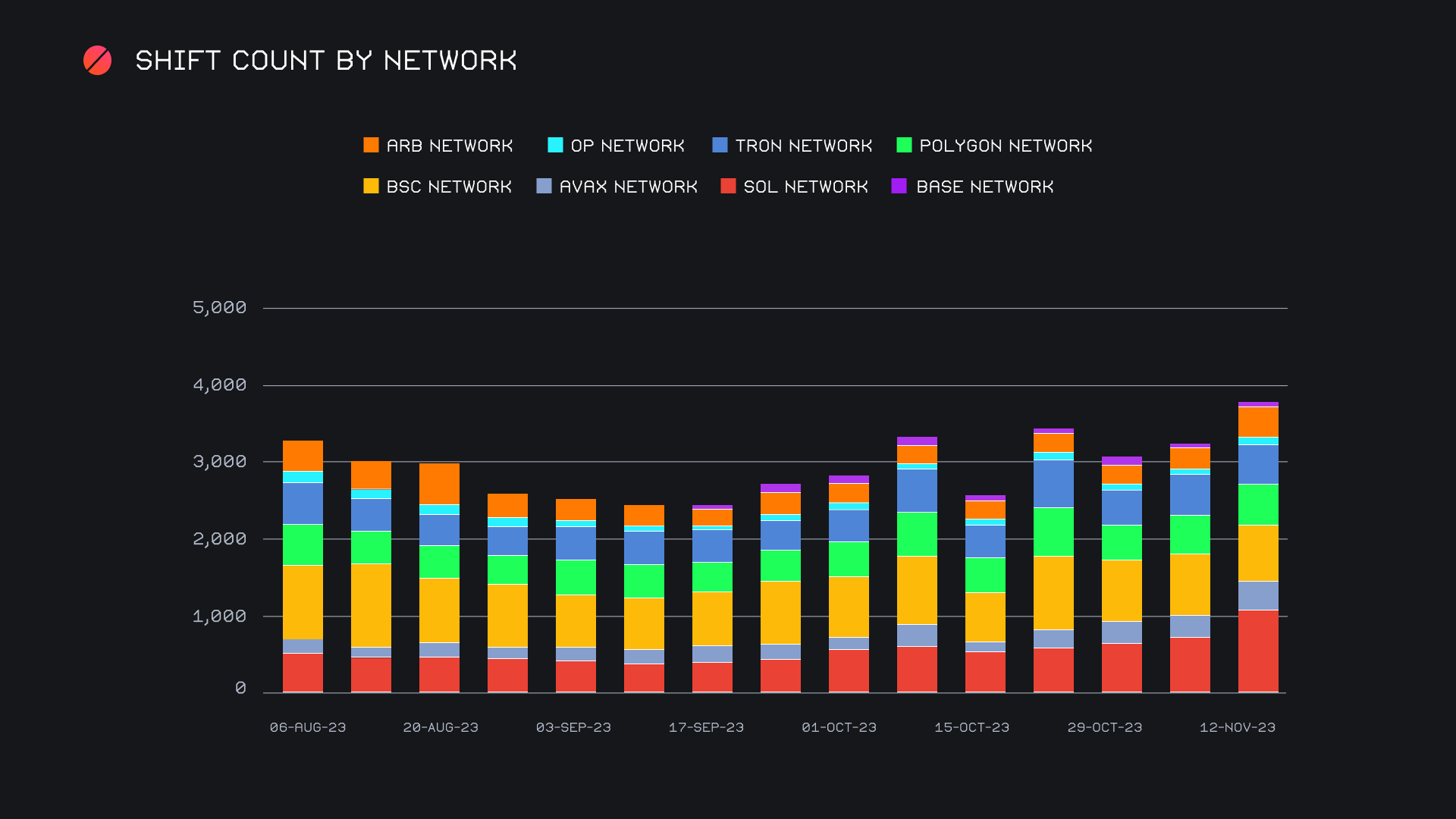 SideShift.ai Weekly Report | 7th - 13th November 2023